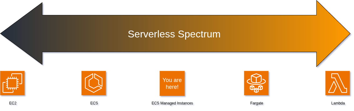 Serverless Spectrum showing serverful compute to the left starting with EC2 and moving toward serverless Lambda on the right. AWS ECS Managed Instances is placed in the middle.